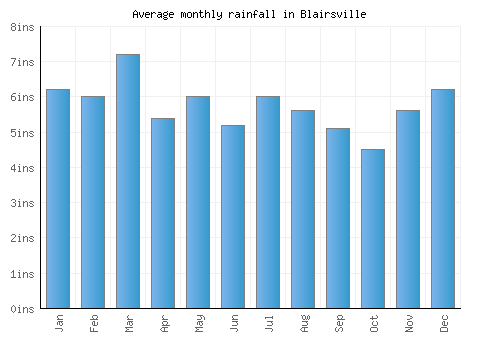 Blairsville monthly rainfall chart (inches)