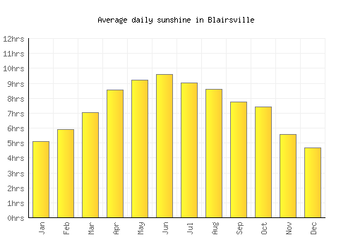 Blairsville average daily sunshine chart