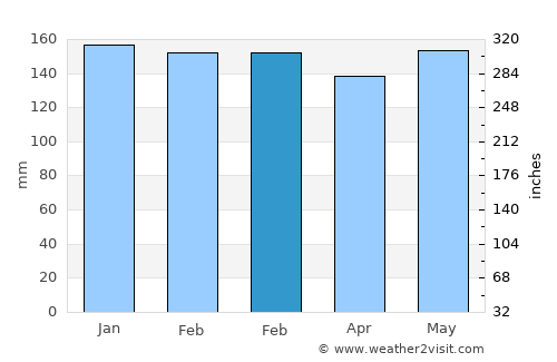 Blairsville average rain in February