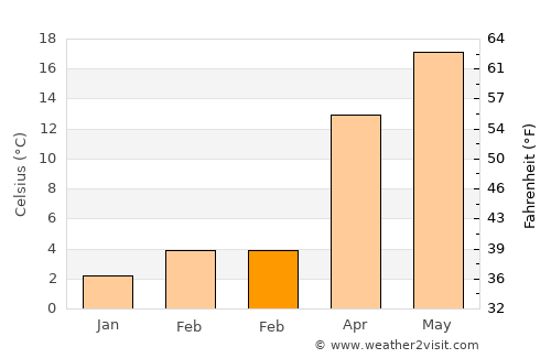 Blairsville average temperature in February