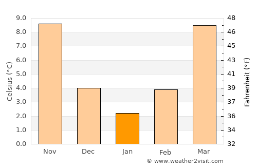 Blairsville average temperature in January