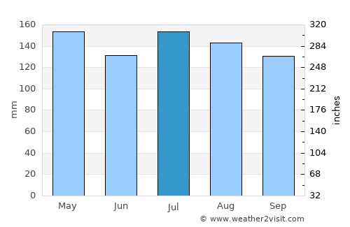 Blairsville average rain in July