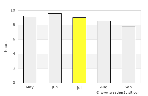 Blairsville average rain in July