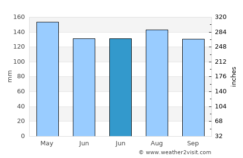 Blairsville average rain in June