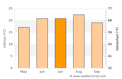 Blairsville average temperature in June