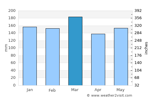 Blairsville average rain in March