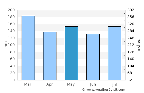 Blairsville average rain in May