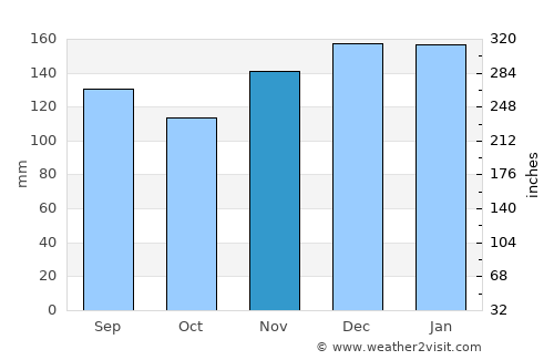 Blairsville average rain in November