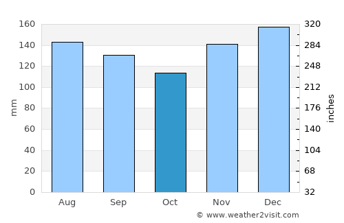 Blairsville average rain in October