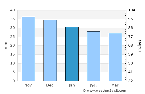 Blaj average rain in January