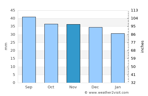 Blaj average rain in November
