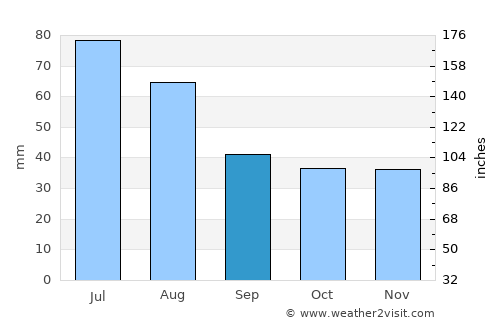 Blaj average rain in September