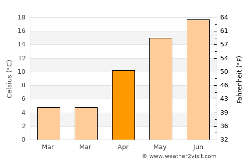 Blăjel average temperature in April