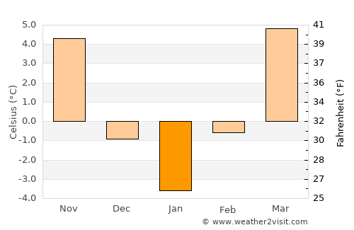 Blăjel average temperature in January