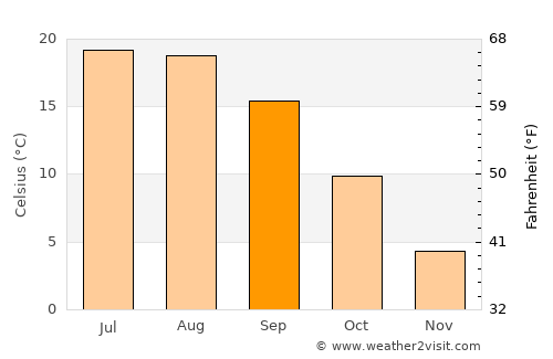 Blăjel average temperature in September