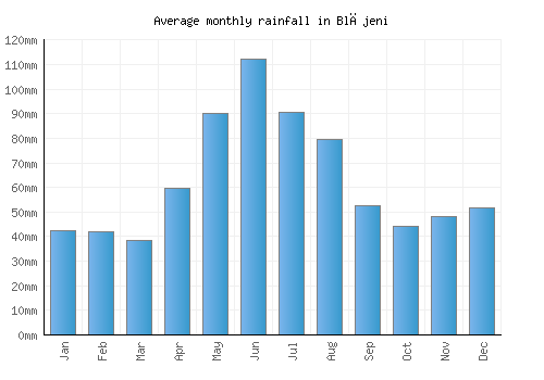 Blăjeni monthly rainfall chart (mm)