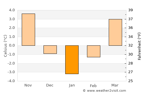 Blăjeni average temperature in January