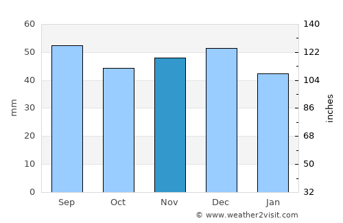 Blăjeni average rain in November