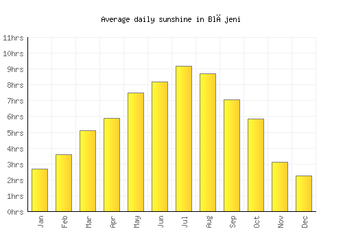Blăjeni average daily sunshine chart