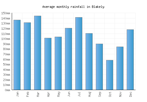 Blakely monthly rainfall chart (mm)