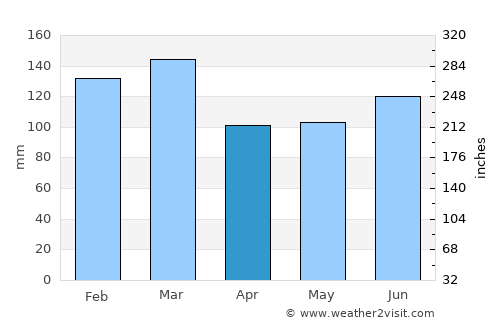 Blakely average rain in April
