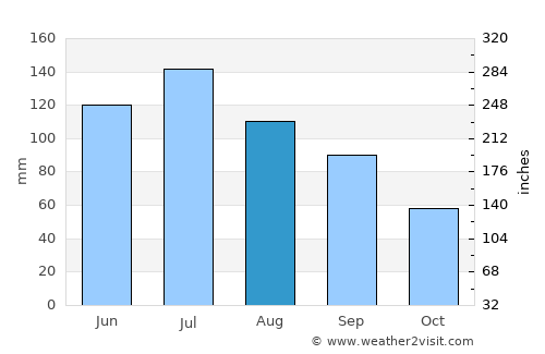 Blakely average rain in August
