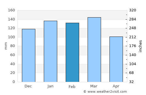 Blakely average rain in February