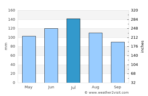 Blakely average rain in July