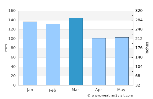 Blakely average rain in March