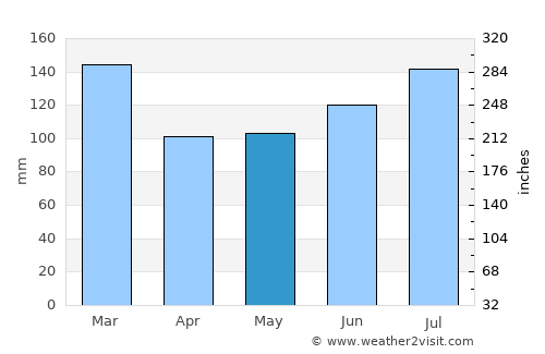 Blakely average rain in May