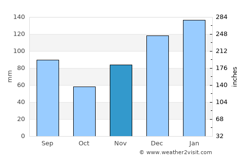 Blakely average rain in November