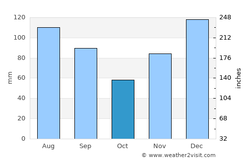 Blakely average rain in October