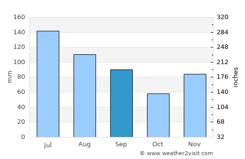Blakely average rain in September