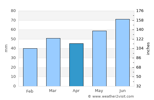 Blakstad average rain in April