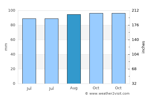 Blakstad average rain in August