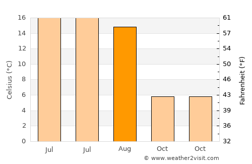 Blakstad average temperature in August