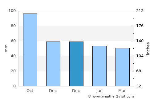 Blakstad average rain in December