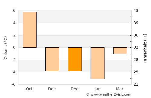 Blakstad average temperature in December