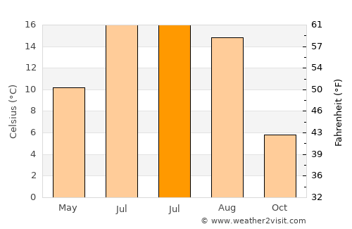 Blakstad average temperature in July