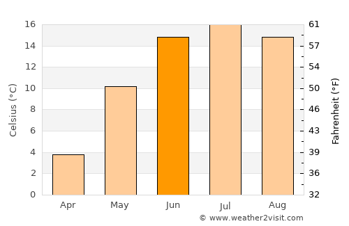 Blakstad average temperature in June