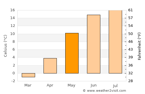 Blakstad average temperature in May