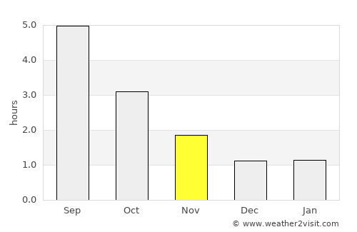 Blakstad average rain in November