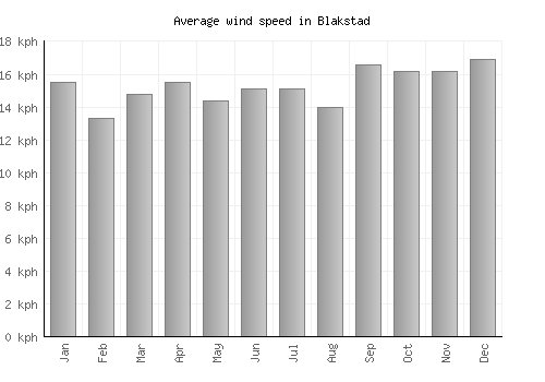 Blakstad average winspeed by month (km/h)