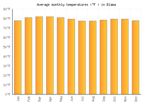 Blama average temperature chart (Fahrenheit)