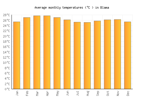 Blama average temperature chart (Celsius)