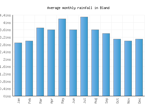 Bland monthly rainfall chart (inches)