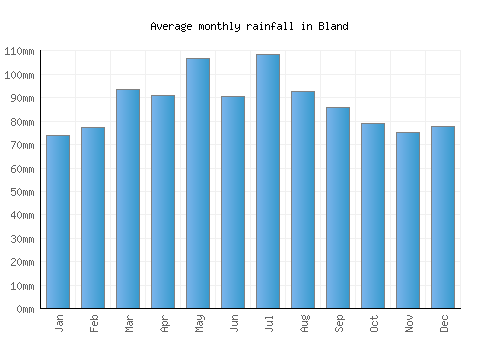 Bland monthly rainfall chart (mm)