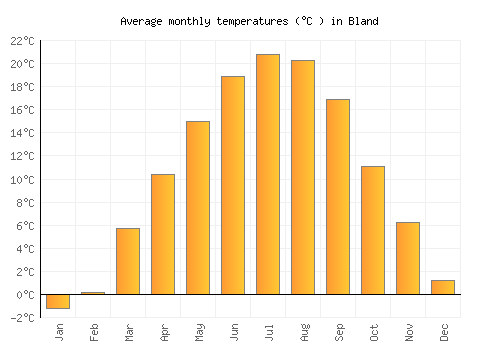 Bland average temperature chart (Celsius)