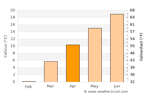 Bland average temperature in April