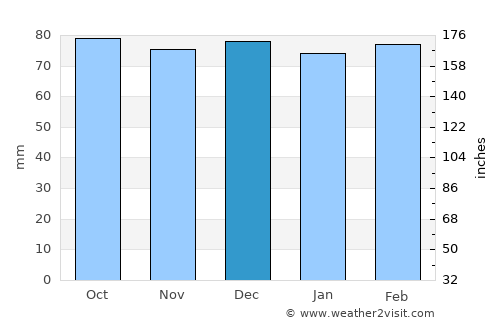 Bland average rain in December